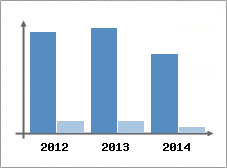 Chiffre d'affaires et Rentabilit