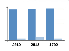Chiffre d'affaires et Rentabilité