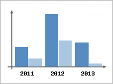 Chiffre d'affaires et Rentabilit
