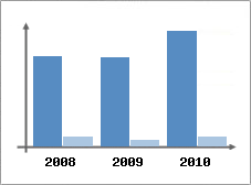 Chiffre d'affaires et Rentabilit