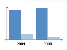 Chiffre d'affaires et Rentabilit