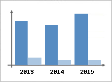 Chiffre d'affaires et Rentabilit