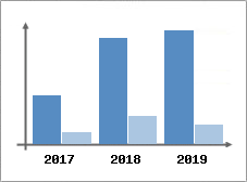 Chiffre d'affaires et Rentabilité
