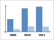 Chiffre d'affaires et Rentabilit