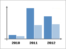 Chiffre d'affaires et Rentabilit