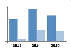 Chiffre d'affaires et Rentabilit