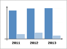 Chiffre d'affaires et Rentabilit