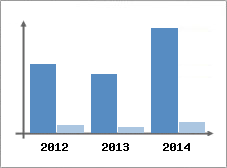 Chiffre d'affaires et Rentabilit
