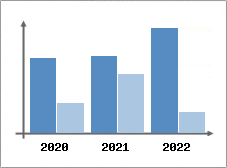 Chiffre d'affaires et Rentabilit
