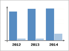 Chiffre d'affaires et Rentabilit