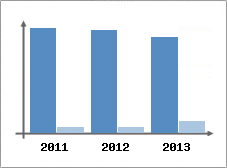 Chiffre d'affaires et Rentabilit