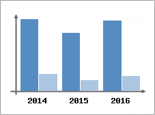 Chiffre d'affaires et Rentabilit