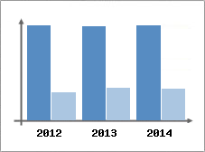 Chiffre d'affaires et Rentabilit