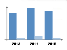 Chiffre d'affaires et Rentabilit