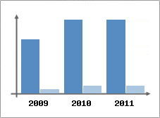 Chiffre d'affaires et Rentabilit
