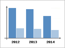 Chiffre d'affaires et Rentabilit