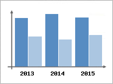 Chiffre d'affaires et Rentabilit