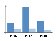 Chiffre d'affaires et Rentabilité
