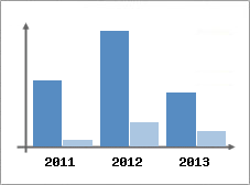 Chiffre d'affaires et Rentabilit