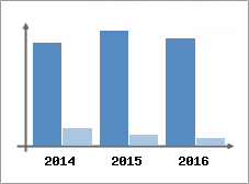 Chiffre d'affaires et Rentabilit