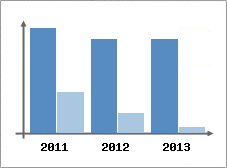 Chiffre d'affaires et Rentabilit