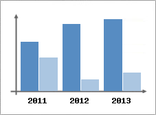 Chiffre d'affaires et Rentabilit