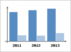 Chiffre d'affaires et Rentabilit