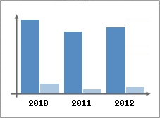 Chiffre d'affaires et Rentabilit