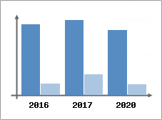 Chiffre d'affaires et Rentabilit