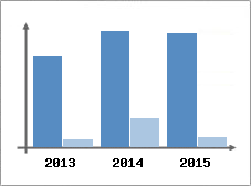 Chiffre d'affaires et Rentabilit