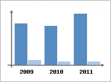 Chiffre d'affaires et Rentabilit