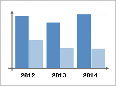 Chiffre d'affaires et Rentabilit