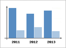 Chiffre d'affaires et Rentabilit