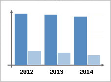 Chiffre d'affaires et Rentabilit