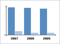 Chiffre d'affaires et Rentabilit
