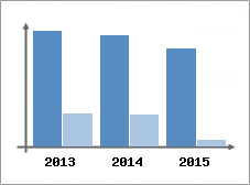 Chiffre d'affaires et Rentabilit