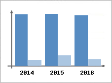 Chiffre d'affaires et Rentabilit