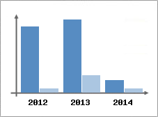 Chiffre d'affaires et Rentabilit