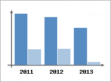 Chiffre d'affaires et Rentabilit