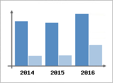Chiffre d'affaires et Rentabilit