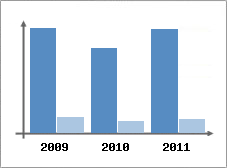 Chiffre d'affaires et Rentabilit