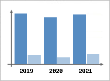 Chiffre d'affaires et Rentabilit