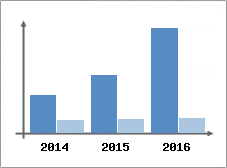 Chiffre d'affaires et Rentabilit