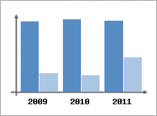 Chiffre d'affaires et Rentabilit