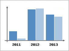 Chiffre d'affaires et Rentabilit