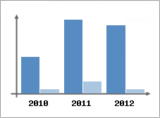 Chiffre d'affaires et Rentabilit