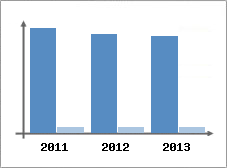 Chiffre d'affaires et Rentabilit