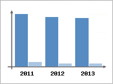 Chiffre d'affaires et Rentabilit