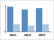Chiffre d'affaires et Rentabilit