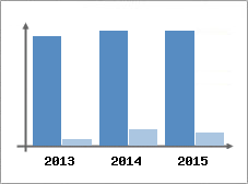 Chiffre d'affaires et Rentabilit